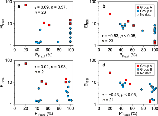 Relationships between enrichment indices for biogenic particles and proportion of frazil ice. (a) Enrichment index for chlorophyll a (EIChla) plotted against proportion of frazil ice (PFrazil), (b) EI for biogenic silica (EIBSi) against PFrazil, (c) EIChla against PFrazil corrected for snow fraction (P′Frazil), and (d) EIBSi against P′Frazil. The red squares and blue circles represent samples belonging to Group A and Group B (Figure 6), respectively; the X was not classified to either group due to the lack of algal composition data.