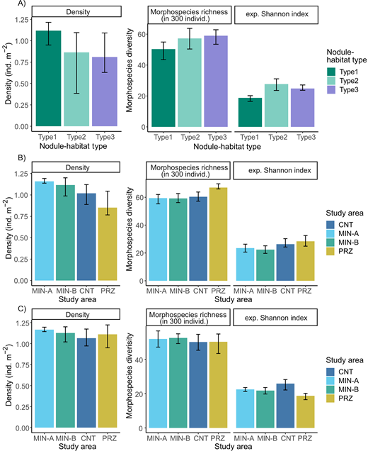 Density and diversity of megafaunal communities in each nodule-habitat type and each study area. Density of megafauna (individuals m−2), morphospecies richness and Hill numbers of order 1 (exponential of Shannon index) in (A) the three types of nodule habitats within the PRZ; (B) each of the four study areas; and (C) only Type 1 areas in each study area. Values were calculated using randomly generated samples containing 300 individuals identified to morphospecies. Error bars show 95% confidence intervals.