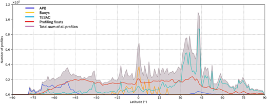 Number of oceanographic profiles by latitude, excluding regions <200 m deep, from different observing platforms. The data obtained by animal profiling bathythermograph (APB) include conductivity-temperature-depth (CTD) data from the Marine Mammals Exploring the Oceans Pole to Pole (MEOP-CTD) database (Roquet et al., 2024). Profiles of temperature, salinity and current (TESAC) are derived from various other platforms (e.g., merchant ships, research vessels).