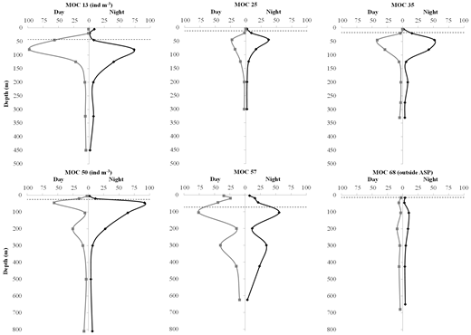 Figure 4. Mesozooplankton functional group numerical proportional abundance. Abundance is mean of day and night tows for each depth interval. Note different y axis.