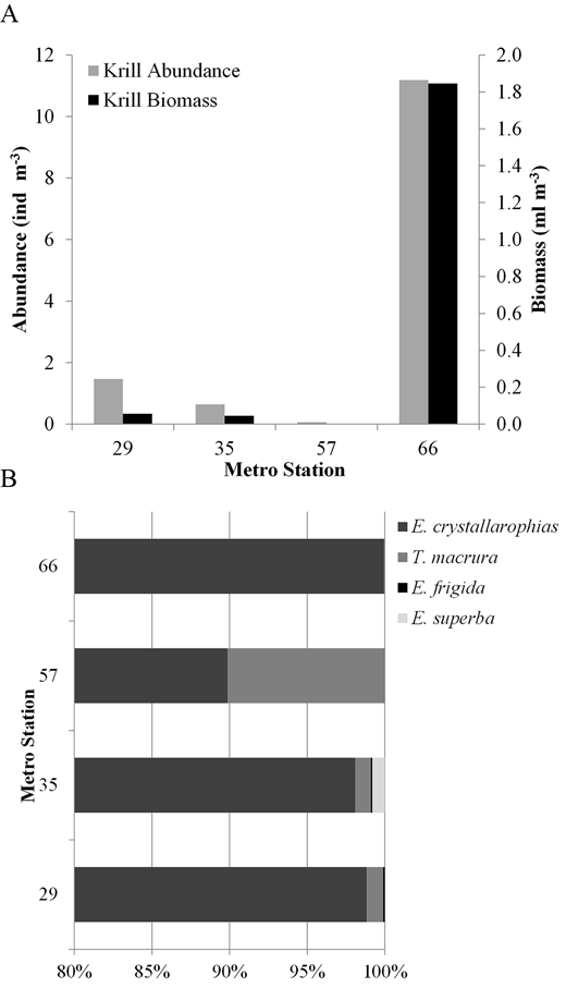Figure 7. Zooplankton distribution correlated to environmental parameters. / A) Zooplankton abundance correlated to salinity (all stations and depths). B) Depth-integrated abundance correlated to depth-integrated chlorophyll a (all stations and depths above 150 m). C) Zooplankton depth-integrated biovolume correlated to hex:fuco (19’-hex :fucoxanthin) a ratio which compares prevalence of Phaeocystis to diatoms (all stations and depths above 150 m).