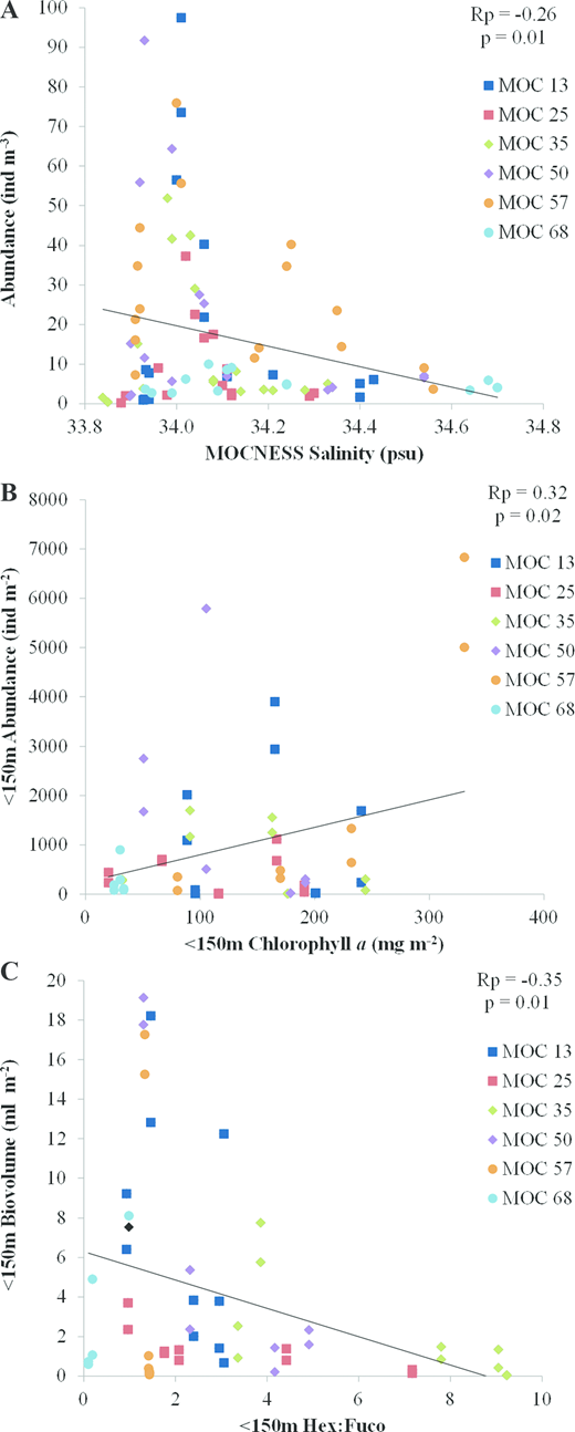 Figure 8. Larval to adult euphausiid ratio relative to water temperature. / Ratio of euphausiid larval stages to adults (integrated cumulative abundance from all stations) correlated to average temperature in the top 60 m of the water column.
