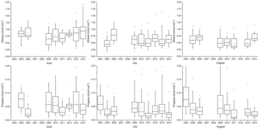 Figure 3. Multi-year distribution of ethane and propane summer data. / Box-whisker plots of available summer (month of June, July, and August) data for ethane (upper row) and propane (lower row), with boxes spanning the 25–75 percentile distribution, horizontal lines the median, whisker ends the 5 and 95% values, the open circles the mean of the data, the ‘X' the 1 and 99 percentile values, and the horizontal bar markers the minima and maxima.