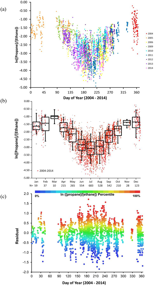 Figure 4. Photochemical oxidation results. / (a) Seasonal cycle of ln([propane]/[ethane]) results from eight years of Pico data. (b) Monthly statistical analysis of the multi-year data. Box-whisker plot format is the same as for Fig. 3. Numbers below the month labels indicate the number of individual data points considered in each box-whisker plot. (c) Residuals of individual ln([propane]/[ethane]) values after subtracting the monthly median. Data points are color-coded using a percentile scale with the color of the data points representing the color scale used for the back-trajectories in Figure 7.