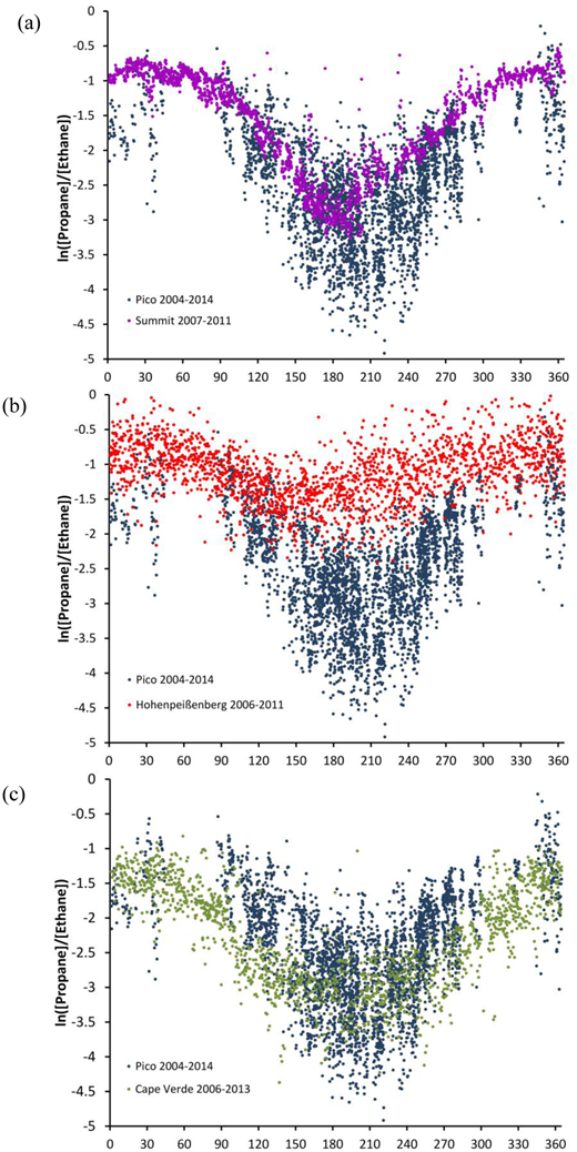 Figure 5. Site comparison of ln([propane]/[ethane]) results. / Comparison of the multi-year ln([propane]/[ethane]) results of the Pico data (in blue) with corresponding observations from Summit (a), Hohenpeissenberg (b), and Cape Verde (c), plotted against day of year.