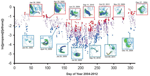 Figure 6. Back trajectory examples of high and low photochemical oxidation occurrences. / Ln ([propane]/[ethane]) 2004–2012 data with upper and lower 10 and 90 percentile of the data in each individual year and season (winter, spring, summer, fall) highlighted in bold for segregating the data into conditions of ‘strong pollution influence’ versus ‘clean background conditions’. Selected occurrences, as indicated by the dates below the insets, were then subjected to a HYSPLIT back trajectory ground level footprint analysis with outputs illustrating the most probable source regions.