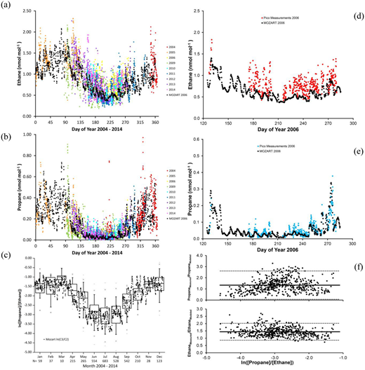 Figure 8. Monitoring data - Mozart model comparisons. / Comparison of the seasonal ethane and propane cycle in observations with the year 2006 Mozart model output for ethane (a), propane (b), as well as the ln([propane]/[ethane])(c),with the distribution in the measured data shown in box-whisker plot format, and numbers below the box-whisker plots being the count of values that were considered. A comparison of summer 2006 Mozart output and Pico observations is shown in graph (d) for ethane, and in graph (e) for propane. Graph (f) shows the ratio of propaneobserved/propanaeMozart and of ethaneobserved/ethaneMozart as a function of the degree of photochemical processing, given by the ln([propane]/[ethane]) value in the observations, with the median value indicated by the solid line and the 95% confidence interval borders shown by the dotted lines.