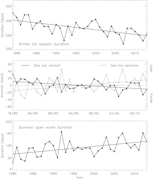 Figure 3. Ice season variability and trends in the offshore region. / Time series and trends in the Offshore Region over the period of 1979/80 to 2013/14 for: (A) sea ice season duration, (B) anomalies in the timing of sea ice retreat and subsequent advance (i.e., the time series for sea ice advance is lagged by 1 year such that the austral spring–summer 1979/80 sea ice retreat is plotted against the subsequent austral autumn 1980 advance), and (C) open water duration. In (B), the temporal correlation between the de-trended time series of sea ice retreat and subsequent advance is −0.54. Statistics are reported in Table 1.