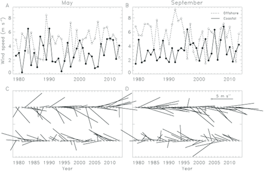 Figure 5. Winds in the offshore versus coastal region. / Time series of (A) May and (B) September monthly mean wind speed over the offshore (dotted) and coastal area (solid), and of (C) May and (D) September monthly mean wind speed and direction, over the offshore (top row of C, D) and coastal (bottom row of C, D) areas. The offshore area extends from 63.75°S to 67.5°S and from 116.25°W to 130.5°W. The coastal area extends from 71.25°S to 75.0°S and from 100.5°W to 120.0°W.