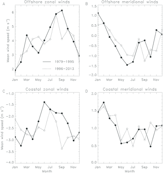 Figure 6. Decadal changes in the offshore and coastal winds. / Mean monthly zonal (A, C) and meridional (B, D) winds for an area north of the offshore (A, B) and coastal (C, D) area, respectively, for 1979–1995 (solid lines) and for 1996–2013 (dotted lines). The offshore and coastal areas are as defined in Figure 5. Positive zonal winds (in A, C) indicate winds from the west, and positive meridional winds (in B, D) indicate winds from the south.