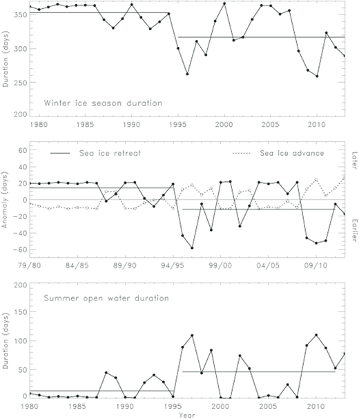 Figure 8. Ice season variability in the sPIP region. / Time series and means in the sPIP area over the period of 1979/80 to 2013/14 for: (A) sea ice season duration, (B) anomalies in the timing of sea ice retreat and subsequent advance (i.e., the times series for sea ice advance is lagged 1 year such that the austral spring–summer 1979/80 sea ice retreat is plotted against the subsequent austral autumn 1980 advance), and (C) open water duration. In (B), the temporal correlation between the de-trended time series of sea ice retreat and subsequent advance is −0.76. The two mean periods (highlighted in the duration, retreat and open water time series) correspond to the pre/post removal of the TFIT barrier separating the PIP and ASP areas. Statistics are reported in Table 1.