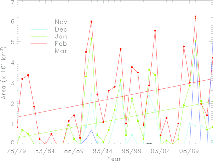 Figure 10. Variability and trends in open water area in the greater PIP region. / Time series of open water area in the greater PIP area for the months of November to March starting in 1978 for November and December, and in 1979 for January to March (and ending in 2012 and 2013, respectively). The linear trends for January (523 ± 318 km2 yr−1, p < 0.01) and February (551 ± 353 km2 yr−1, p < 0.1) are shown for reference (while trends in other months were not significant at the p < 0.1 level). Note that there was only one year when November showed a small open water area (the small blip in 2001 corresponding to 641 km2).