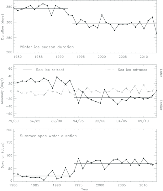 Figure 11. Ice season variability in the eASP region. / Time series and means in the eASP area over the period of 1979/80 to 2013/14 for: (A) sea ice season duration, (B) anomalies in the timing of sea ice retreat and subsequent advance (i.e., the time series for sea ice advance is lagged 1 year such that the austral spring–summer 1979/80 sea ice retreat is plotted against the subsequent austral autumn 1980 advance), and (C) summer open water duration. In (B), the temporal correlation between the de-trended time series of sea ice retreat and subsequent advance is –0.01. The two mean periods (highlighted in the duration, retreat and open water time series) correspond to the pre/post opening of the western side of the TFIT barrier. Statistics are reported in Table 1.