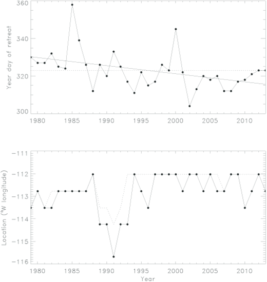 Figure 13. Variability in timing and location of the initial opening of the eASP. / Time series of (A) the earliest opening in the greater ASP area (in year day), and (B) the location (in °W longitude) of the earliest opening. If more than one pixel opened simultaneously on that day, then the furthest east (dotted) and west (solid) locations of those pixels are shown.