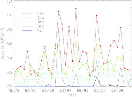 Figure 14. Variability and trends in open water area in the eASP region. / Time series of open water area in the greater ASP area for the months of November to March starting in 1978 for November and December, and in 1979 for January to March (and ending in 2012 and 2013, respectively). The linear trend for December (297 ± 186 km2 yr−1, p < 0.1) is shown for reference (while trends in other months were not significant at the p < 0.1 level).
