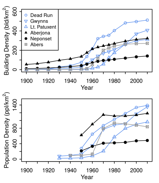 Figure 2. Watershed development trajectories. / Study watershed development histories indicate development typically began around 1950, with rapid growth until 1970 followed by a plateau in development. Colors indicate geographic differences; light blue is Baltimore, black is Boston, and gray is Pittsburgh.