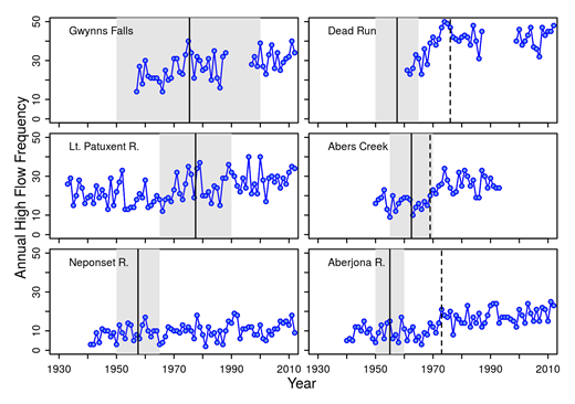Figure 3. Long-term changes in annual high-flow frequency. / The annual frequency of high-flow events in each study watershed. Grey shaded areas indicate the peak growth period. Black solid lines indicate the year of the peak growth midpoint. Dashed black lines indicate the year of high-flow breakpoints.