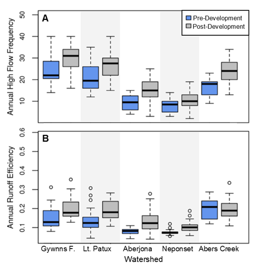 Figure 4. Comparisons of pre- and post-development flow metrics. / Box plots with statistics for each watersheds grouped by pre-development (blue) and post-development (grey) time periods for annual high-flow frequency (A) and annual runoff efficiency (B). Dead Run is excluded due to a lack of pre-development data. The boxplots show the inter-quartile range, with the black line representing the median. The dotted lines represent the minimum and maximum, excluding the outliers (greater than or less than 1.5x the upper or lower quartile), which are the dots.