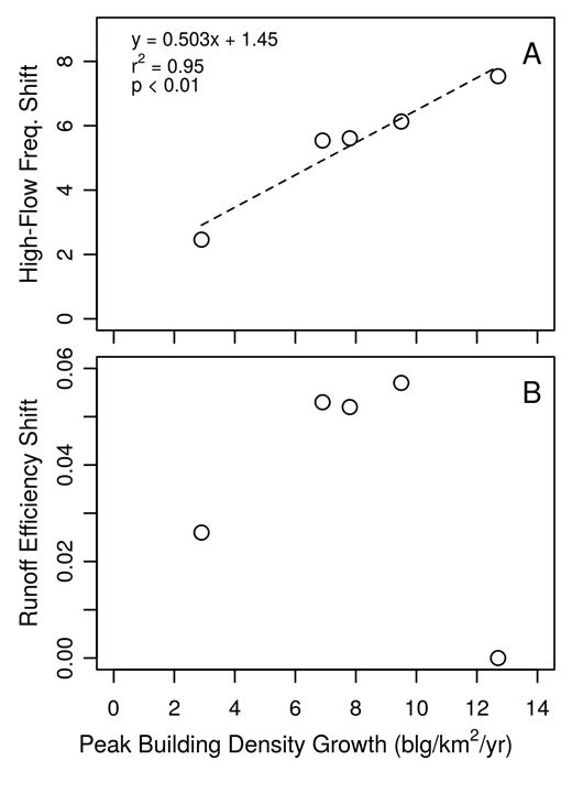 Figure 6. Peak growth and hydrologic shifts. / Relationship between high-flow frequency shifts (A) and runoff efficiency shifts (B) with peak building density growth.
