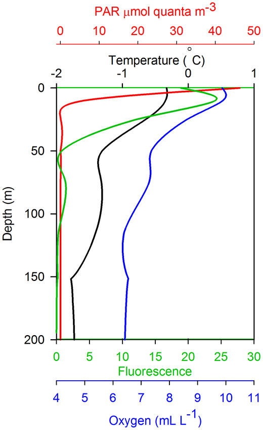 Figure 1. Depth profiles for photosynthetically active radiation (PAR), temperature, oxygen and fluorescence at the study site. / At this station, located at 73°25.01′S, 115°15.103′W in the Amundsen Sea Polynya, Antarctica, volumes of water from the chlorophyll max (10 m) and aphotic zone (170 m) were collected for use in the 7-day incubation experiment.