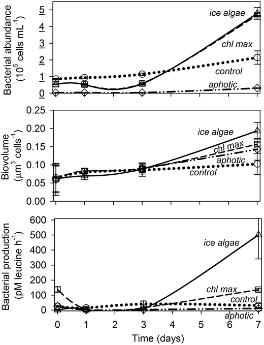 Figure 2. Bacterial responses to DOM treatments over the 7-day incubation experiment. / Bacterial abundance, cell biovolume and heterotrophic production (mean and range of duplicate incubations, n = 2) were measured in particle-free water from ice melt containing ice algae (ice algae, solid line), from the chlorophyll maximum (chl max, dashed line), or from the aphotic zone (aphotic, dotted-dashed line) inoculated with natural bacterial communities. Bacteria for the ice algae and chl max treatments were collected from the aphotic zone (170 m); bacteria for the aphotic treatment were collected from the chlorophyll maximum (10 m). Aphotic zone bacteria receiving no new DOM constituted the control (control, dotted line). All water was from the Amundsen Sea Polynya, Antarctica (Figure 1).