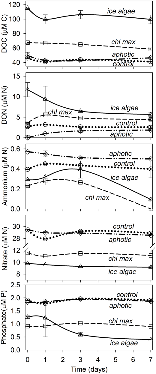 Figure 4. Nutrient dynamics over the 7-day incubation experiment. / Nutrient concentrations (mean and range of duplicate incubations, n = 2) were measured in all treatments over the duration of the experiment, where bacterial communities were amended with particle-free water from ice melt containing ice algae (ice algae, solid line), from the chlorophyll maximum (chl max, dashed line), or from aphotic zone water (aphotic, dotted-dashed line). Bacteria for ice algae and chl max treatments were collected from the aphotic zone (170 m); bacteria for the aphotic treatment were collected from the chlorophyll maximum (10 m). An aphotic zone bacterial control (control, dotted line) was also included. All water was from the Amundsen Sea Polynya, Antarctica (Figure 1).
