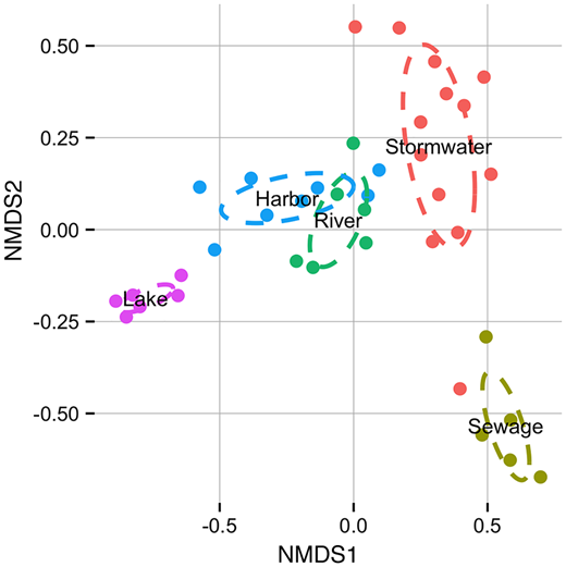 Figure 2. Ordination of sample sites based on bacterial taxonomic composition. / A non-metric multidimensional scaling plot based on Bray-Curtis dissimilarity of bacterial taxonomic composition across samples is illustrated. The run stress was 0.10, indicating a good fit. Ellipses indicate the dispersion of group based on a weighted covariance matrix of samples distance from the centroid. Individual samples are colored by environment: stormwater=coral, sewage=yellow-green, rivers=green, harbor=blue, lake=purple.