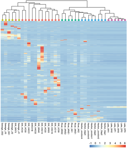 Figure 3. Heat map of taxon relative abundance and hierarchical clustering of samples. / Taxon relative abundance is represented by the heatmap. Values are scaled by taxon relative abundance across all samples: red indicates a taxon with skewed distribution, with the presence of a taxon concentrated in one or two samples; white indicates an even distribution among samples; and blue represents lower relative abundance or absence. Both the taxa and samples were clustered using Bray-Curtis dissimilarities. The colors on the cluster dendrogram correspond to the environments in the NMDS plot in Fig2: coral = stormwater, yellow-green=sewage, green=rivers, blue=harbor, purple=lake.
