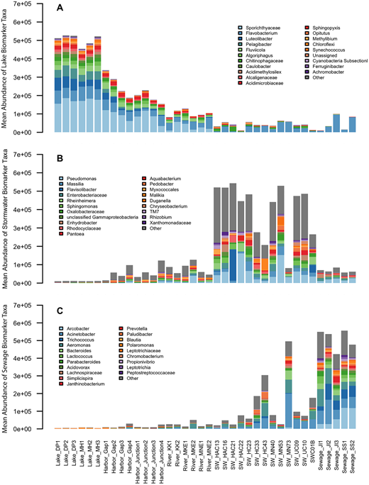 Figure 5. Abundance of biomarker signature taxa. / The relative abundance of signature taxa from A) lake, B) stormwater, and C) sewage is shown for individual samples. The total sequence reads that mapped to taxa reported as biomarkers from the LEfSe analysis were summed to create a “signature” for each type of environment. The twenty signature taxa with the highest rank abundance are colored uniquely and called out in the legend; the remaining signature taxa are grouped as “other.”