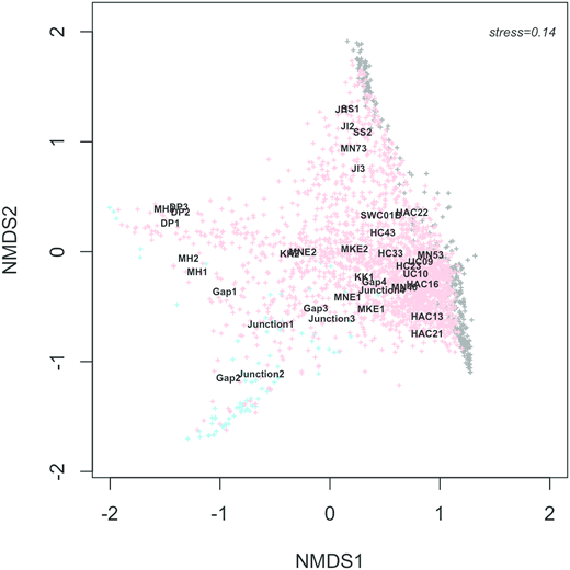 Figure 6. Distribution of OTUs from urban signature taxa and percent urban signature in aquatic environments. / Sequence-based analysis of 104 taxa within the urban infrastructure signature (stormwater taxa + non-fecal sewage taxa) identified 2,746 OTUs from over 8 million sequences; some OTUs were found exclusively in either urban (427; shown in grey) or aquatic (80; shown in blue) environments, but 2239 OTUs were found in both (pink). NMDS ordination of individual samples based on OTUs is overlaid to show how OTUs distributed in relation to samples and environments.