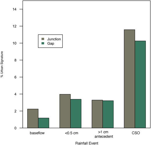 Figure 7. The OTU-based percent urban signature for estuary and harbor samples collected under different weather conditions. / Junction (estuary) samples are shown in brown; Gap (harbor) samples are shown in green.