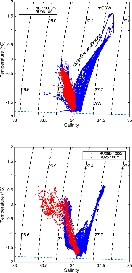 Figure 2. Temperature and salinity properties measured during the ASPIRE and KOPRI cruises. / Shown in (A) are the temperature and salinity properties measured during ASPIRE in austral summer of 2010–2011 using both the CTD from the ship (NBP) over the full 1000-m water column (blue) and the glider (RU06) which profiled only the upper 100 m (red). Glider data from the KOPRI cruise in austral summer of 2013–2014 are shown in (B) where blue indicates glider data for the full water column (RU25D) and red indicates glider data from the upper 100 m (RU25). Side by side casts of the ship CTDs and the gliders showed that both measured the same features in the water column, as shown for ASPIRE data in (A). Glider measurements for temperature were lower than the CTD by 0.05° C. Glider measurements for salinity were lower than the CTD by 0.01. We took the ship CTD data as correct and adjusted the glider measurements by those offsets.