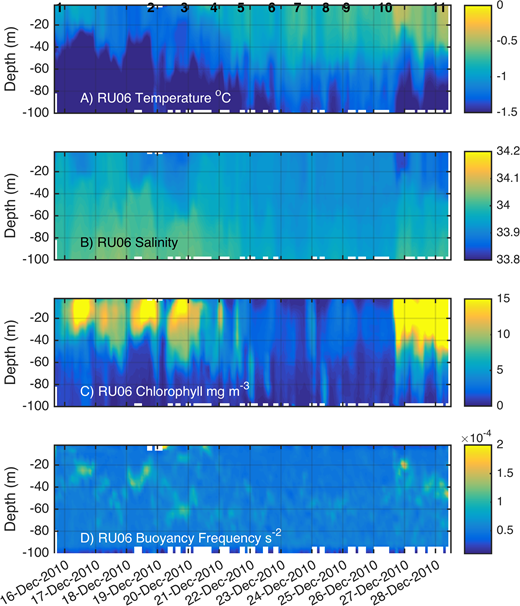 Figure 3. The water column data collected by the Webb Slocum glider during the ASPIRE cruise. / Temperature, salinity, chlorophyll fluorescence and buoyancy frequency are shown for the upper (100-m) water column, as measured by glider RU06. Temperature ranged from 0.0 to −1.5° C (A); salinity showed a range of 0.3 (B); chlorophyll fluorescence showed a range of 30 mg m−3 (C); and buoyancy frequency (s−2) ranged in magnitude two-fold. The numbers along the top (A) are the markers of glider mission segments identified on the yellow line in Figure 1.