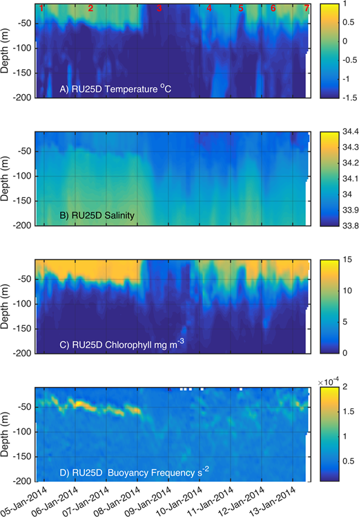 Figure 5. The upper 200-m water column data collected by the deep-water glider during the KOPRI expedition. / Temperature, salinity, chlorophyll fluorescence and buoyancy frequency are shown for the upper 200 m of the water column, as measured by deep-water Webb glider RU25D. Temperature ranged from of 0.0 to −1.5° C (A); salinity showed a range of 0.3 (B); chlorophyll fluorescence showed a range of 30 mg m−3 (C); and the buoyancy frequency (s−2) calculated from the glider data ranged in magnitude just under two-fold (D). The numbers along the top (A) are the markers of glider mission segments identified on the red line in Figure 1.