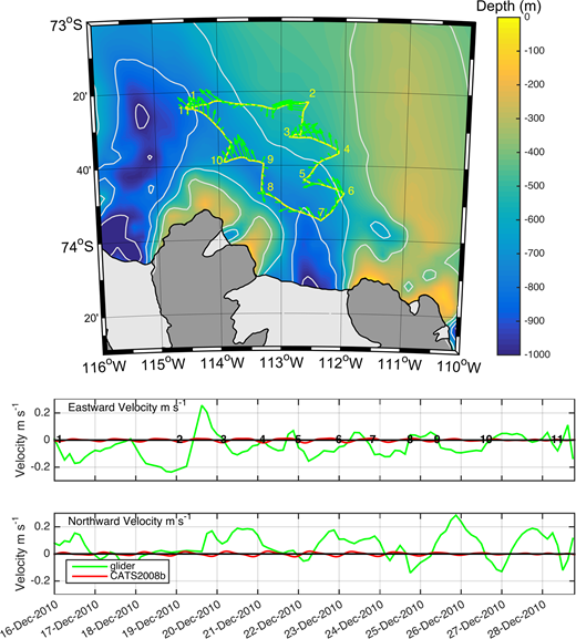 Figure 6. The depth-averaged current velocity and directional components estimated from the ASPIRE glider experiment. / The current velocity representing the average for the upper 100 m of the water column in austral summer 2010–2011 is shown for the study region, with the eastward and northward velocity components derived from the glider (green line) and modeled for the tides (red line). Numbers on the map and in the eastward velocity panel indicate segments of the glider mission presented in Figure 1.
