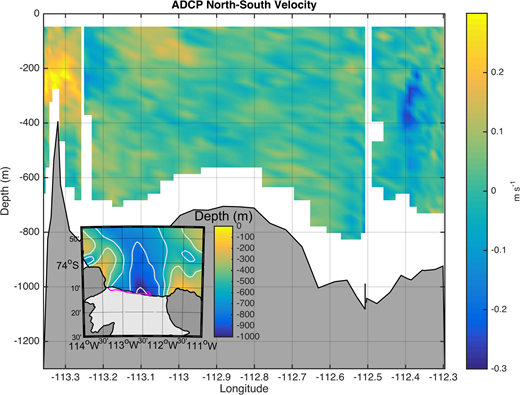 Figure 7. The water-column current velocities near Dotson Ice Shelf, measured from the ship-mounted ADCP. / Current velocities (color scale in m s−1) are shown throughout the water column measured by the ship-mounted acoustic doppler current profiler (ADCP) during the ASPIRE cruise. The inset shows the location of the ship transect (purple line) along the ice shelf for the plotted ADCP data.