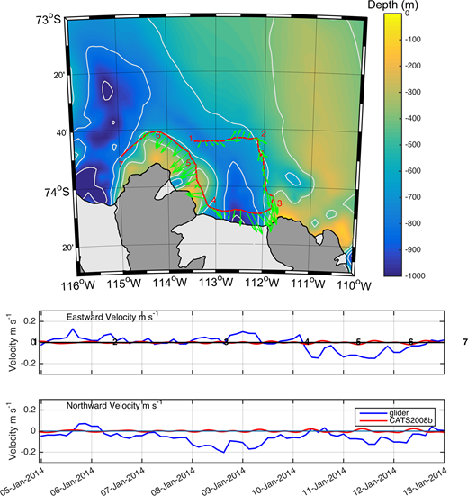 Figure 8. The depth-averaged current velocity and directional components estimated from the KOPRI glider experiment. / The current velocity representing the average for the upper 1000 m of water column in austral summer 2013–2014 is shown for the study region, with the eastward and northward velocity components derived from the glider (green line) and modeled for the tides (red line). Numbers on the map and in the eastward velocity panel indicate segments of the glider mission presented in Figure 1.