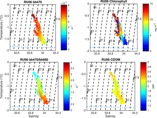 Figure 10. Bio-optical properties in temperature-salinity space measured by a 100-m glider experiment during the ASPIRE cruise. / Water column properties measured by Webb glider RU06 over a 100-m deployment are presented as a function of temperature and salinity: (A) optical backscatter at 470 nm (bb470 nm); (B) chlorophyll estimates (mg m−3) from fluorescence; (C) the ratio of 470 to 880 nm optical backscatter (bb470/bb660); and (D) the fluorescence of colored dissolved organic matter (CDOM).