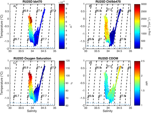 Figure 11. Bio-optical properties in temperature-salinity space measured by a 1000-m glider experiment during the KOPRI expedition. / Water column properties measured by Webb glider RU25D over a 1000-m deployment are presented as a function of temperature and salinity: (A) optical backscatter at 470 nm (bb470); (B) the ratio of chlorophyll from fluorescence to backscatter at 470 nm (mg m−3/bb470); (C) the oxygen concentration (% saturation); and (D) the fluorescence of colored dissolved organic matter (CDOM).