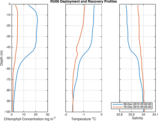 Figure 12. Depth profiles of chlorophyll fluorescence, temperature, and salinity at time of glider deployment and recovery. / The chlorophyll fluorescence (mg m-3), temperature (°C), and salinity are shown as a function of depth for the deployment (green line) and recovery (blue line) of Webb Slocum glider RU06. The deployment and recovery locations were at the same geographic location (73 23 12°.15'S and 114 26° 04.91W).