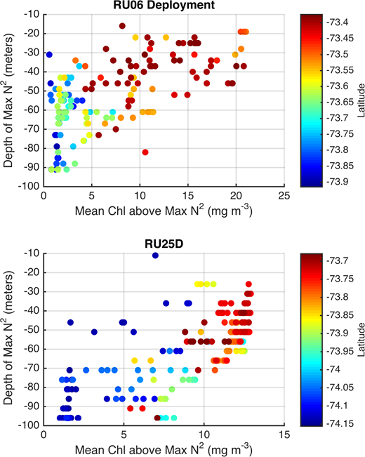 Figure 13. Relationship between depth of maximum water column buoyancy frequency (N2) and mean chlorophyll concentration. / The relationship between the depth of maximum water column buoyancy frequency (N2) and the mean chlorophyll a concentration (mg m−3) is shown for the water column above the maximum N2 depicted in Figures 4 and 5. The colors indicate the latitude of the water column measurements. Red colors generally indicate distance away from the ice shelf.