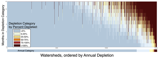 Figure 3. Relationship of monthly and annual water depletion. / Average annual values of water depletion can obscure seasonal depletion. Most watersheds that are moderately depleted on an annual basis experience at least one month of high water depletion. We find that 96% of watersheds that are 25–75% depleted on an average annual basis experience at least one month with >75% depletion. In addition, two-thirds of watersheds that are 5–25% annually depleted experience at least one month with >75% depletion. Each watershed is indicated by a single bar, arranged from left to right in order of increasing annual depletion level. Each bar is composed of 12 vertical segments, each representing one month. Segment color indicates the depletion category for one month. For legibility, segments are arranged vertically from lowest depletion at the bottom to highest depletion at the top. The color bar at the bottom of the figure corresponds to how the watersheds above would be categorized on an annual basis.
