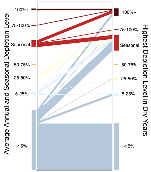 Figure 4. Re-classification of depletion level between average years and dry years. / Most watersheds that are moderately depleted on an annual basis experience more than 75% depletion in at least one month during dry years; most (87%) watersheds 5–25% annually depleted and all watersheds between 25% and 75% annually depleted are re-classified. Colors and groupings in the left column indicate the depletion level in which all 15,091 watersheds are categorized using average annual and monthly depletion values. Colors and groupings to the right indicate the depletion category each watershed falls into during the driest 10% of years. Lines connecting the left and right columns connect a single watershed, illustrating the trajectory of any given watershed re-classification.