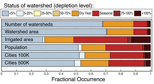 Figure 5. Distribution of cropland, irrigation, and population in watersheds. / Food and water security are at risk from water depletion, at both annual and periodic time scales. Though only 29% of the watershed area and 32% of the number of watersheds evaluated experience depletion of 75% or more on an annual or periodic basis, 71% of world irrigated area and 46% of the global population are in these depleted watersheds. Watersheds < 1,000 km2 are excluded from our analysis (primarily small coastal watersheds).