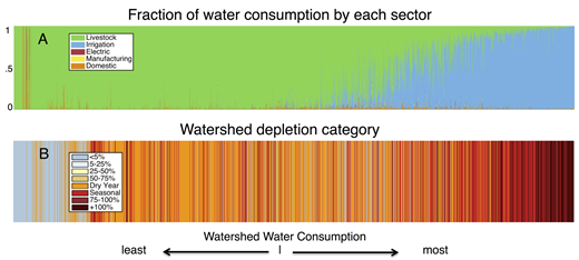 Figure 6. Water use by sector and depletion category. / In watersheds with substantial water consumption (right side of each figure), irrigation is the dominant use of water (A), but this does not correspond directly to water depletion status (B). In A, each watershed is indicated by a single bar, arranged from left to right in order of increasing annual consumption. Each bar is made up of 5 segments stacked vertically, representing fractional water consumption by the domestic, manufacturing, electricity, irrigation, and livestock sectors. In B, the color of the bar indicates depletion status. Bars in B correspond to the same watershed directly above in A.