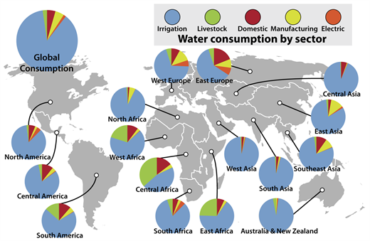 Figure 7. Water consumption by sector for regions worldwide. / Irrigation dominates water consumption for all regions worldwide, though its relative dominance varies based on climate and infrastructure.