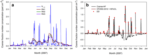 Figure 2. Example of mineral dust events identified by application of the Kolmogorov-Zurbenko filter to the N1–10 dataset. / Lines in Figure 2a show the application of the 21-d running mean to the N1–10 dataset. Figure 2b shows the identification of the days characterized by significant increases in N1–10 (all points above the red dark line) and the final adjudication of the events of mineral dust transport (red diamonds) resulting from considering FLEXTRA back trajectories.