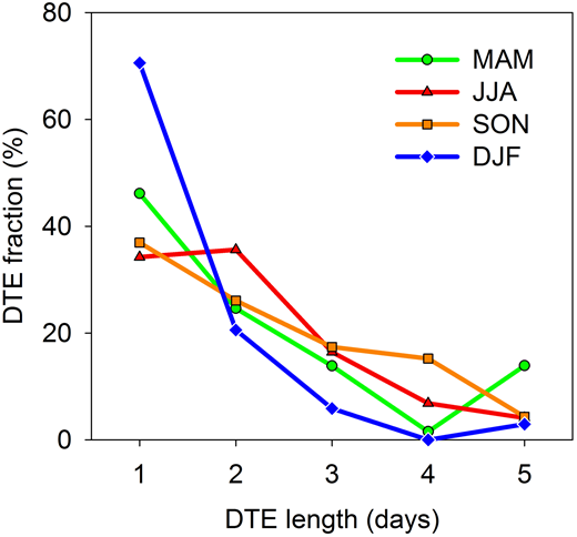 Figure 3. Time length distribution of DTEs at CMN for the different seasons: spring (MAM), summer (JJA), autumn (SON) and winter (DJF). / The reported percentages refer to the seasonal DTE number. An average DTE time length decrease from summer to winter is evident.