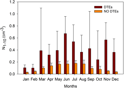 Figure 5. Climatological average values of N1–10 for days with DTEs and without DTEs (NO DTEs). / These data were obtained by averaging the monthly mean values throughout the sampling period. Average N1–10 during DTEs showed a maximum in summer with a secondary peak in autumn. Large error bars, representing the 95th confidence level, are present for March and September: these high values are related to the occurrence of specific “acute” events.