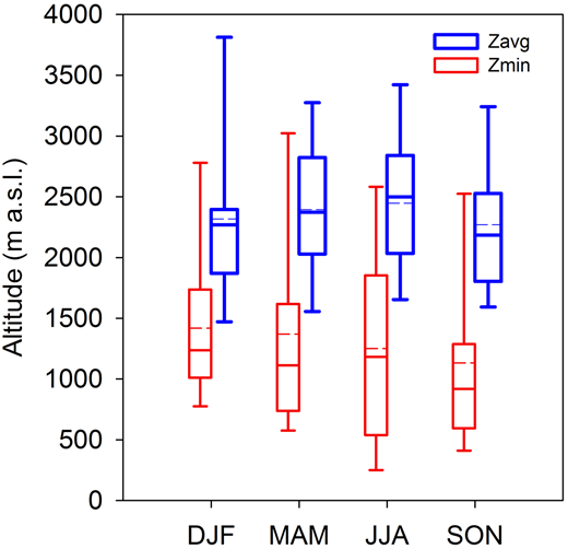 Figure 7. Seasonal aggregation of the lowest (Zmin, red) and averaged (Zavg, blue) back trajectory point heights during DTEs at CMN. / For each season, the box-and-whisker plots reported the 5th, 25th, 50th, 75th and 95th percentiles as well as the mean average values (dotted lines). No significant Zmin and Zavg seasonal variability was observed.